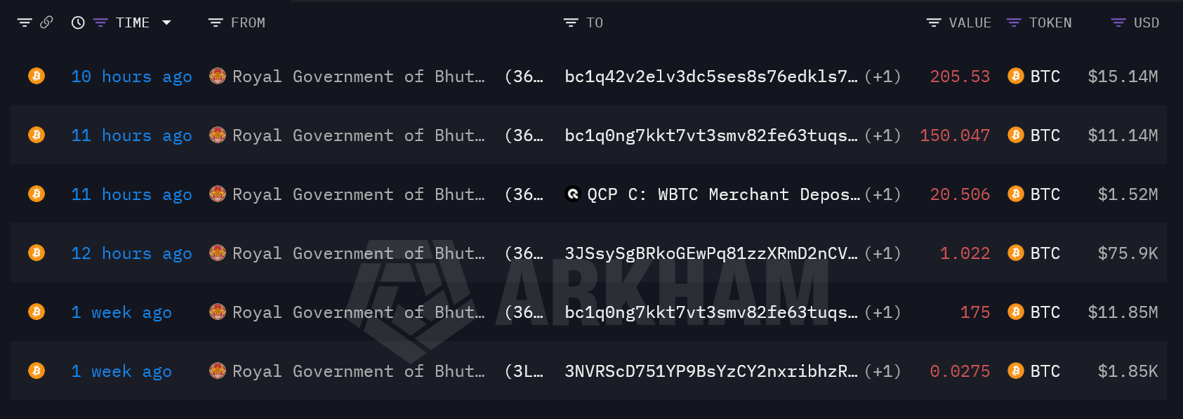 Giao dịch chuyển tiền Bitcoin của Chính phủ Hoàng gia Bhutan.