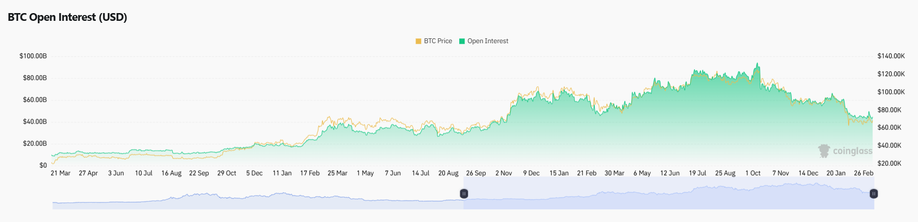 Open Interest đang gia tăng mạnh