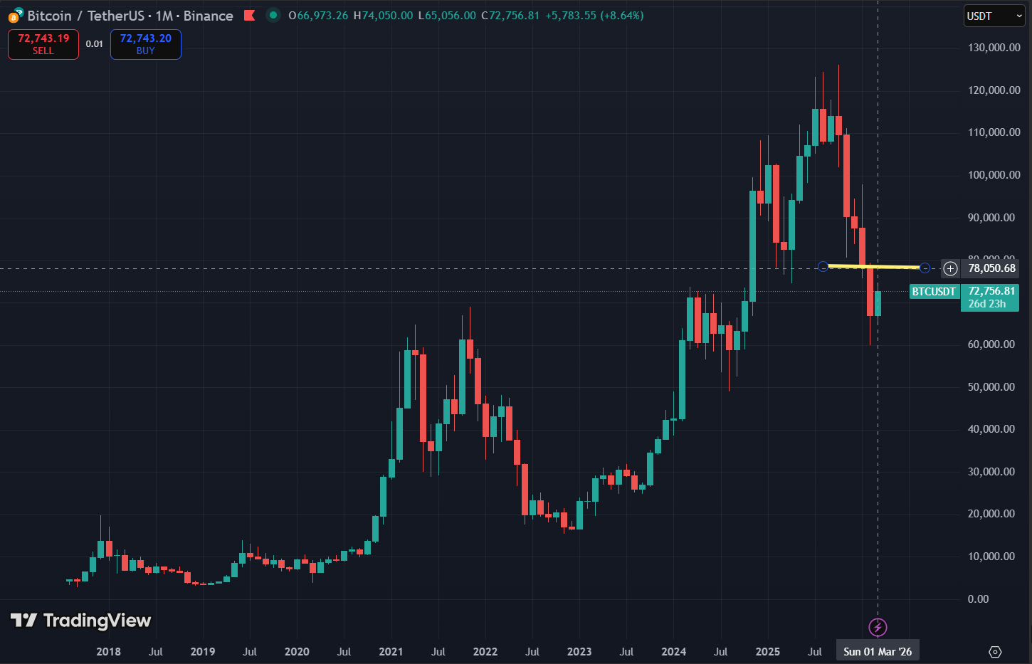 Biểu đồ tháng Bitcoin