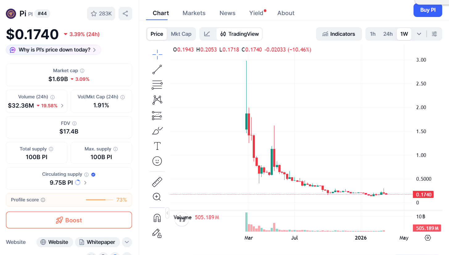 Giá Pi lao dốc 50% sau khi hoàn tất bản nâng cấp mạng lớn