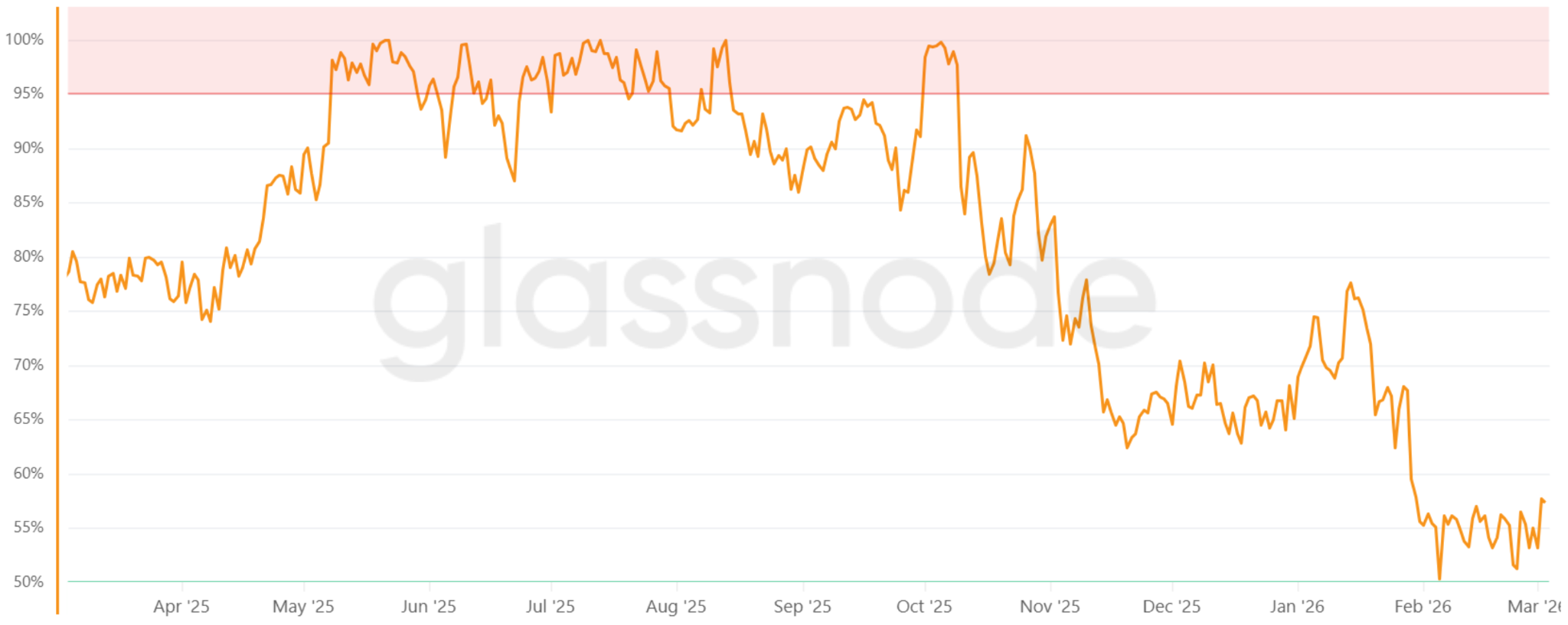 Tỷ lệ phần trăm nguồn cung lưu thông đang có lãi, ước tính