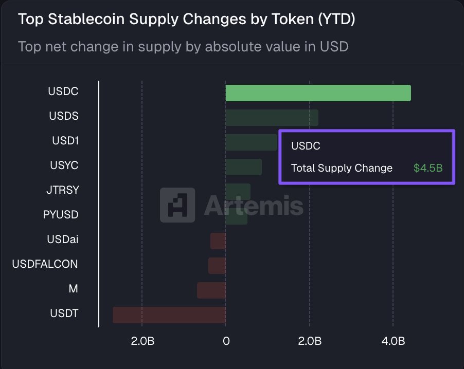 USDC tăng trưởng mạnh