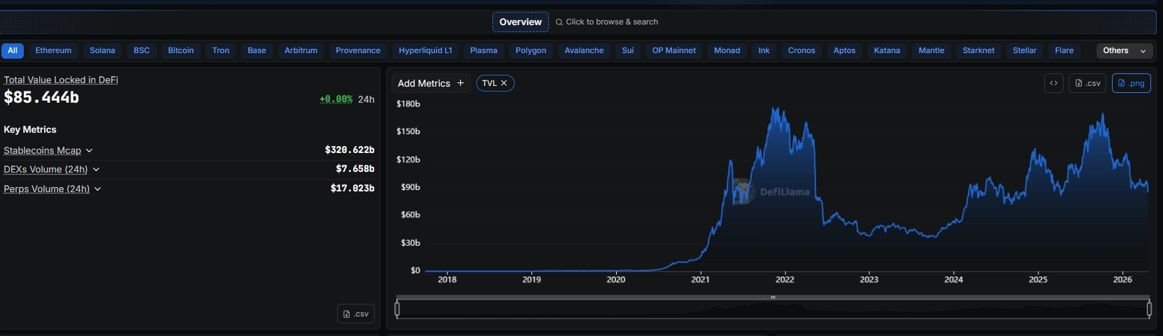 TVL DeFi giảm mạnh