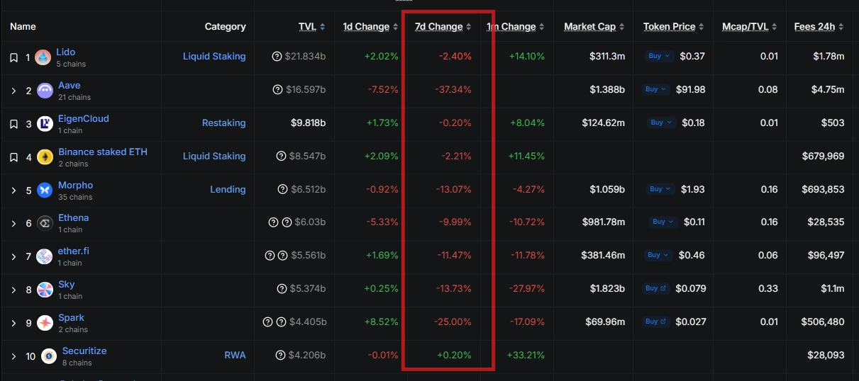 Một số cái tên DeFi hàng đầu có mức giảm mạnh