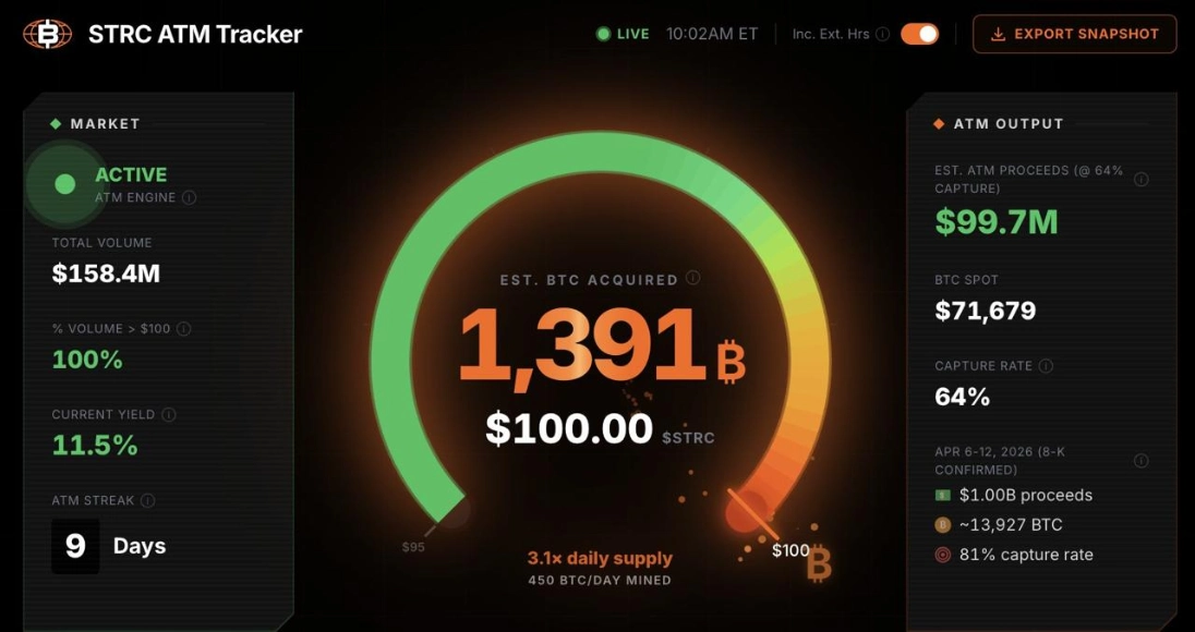 Michael Saylor đã mua được hơn 1.391 BTC hôm nay thông qua STRC.