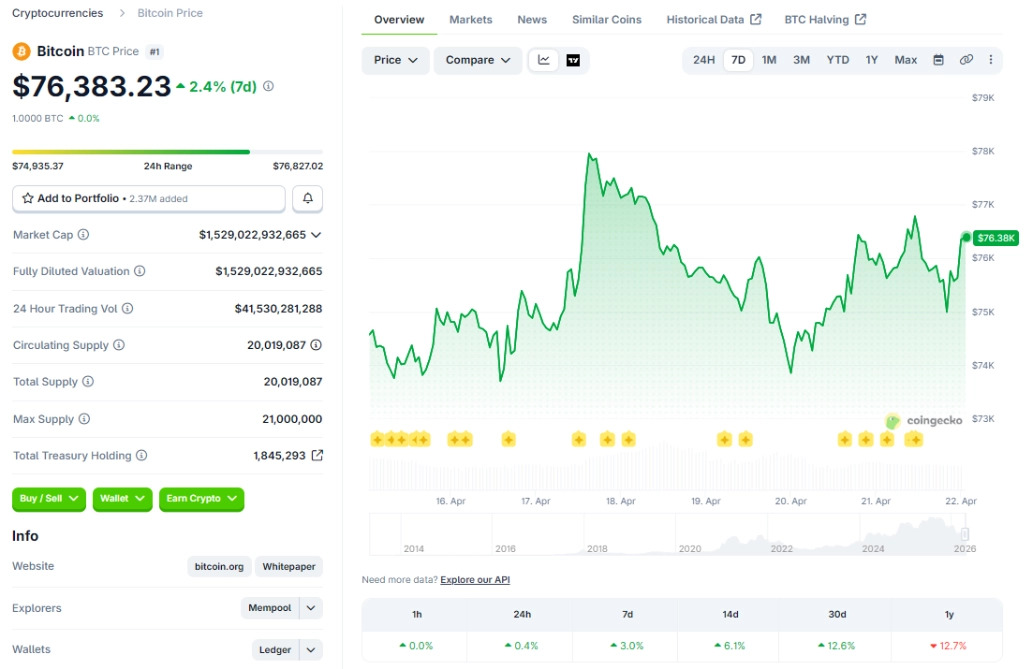 Tổng thống Trump gia hạn lệnh ngừng bắn, Bitcoin 76k