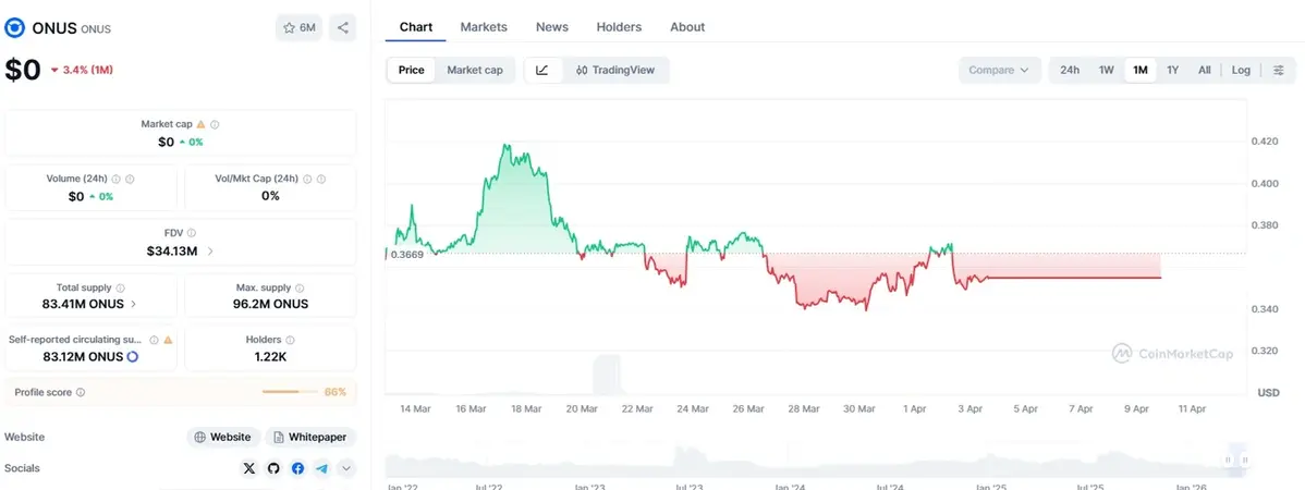 Token ONUS mất thanh khoản, giá trị về 0 trong bối cảnh bị điều tra sai phạm 1 Giá token ONUS giảm về 0