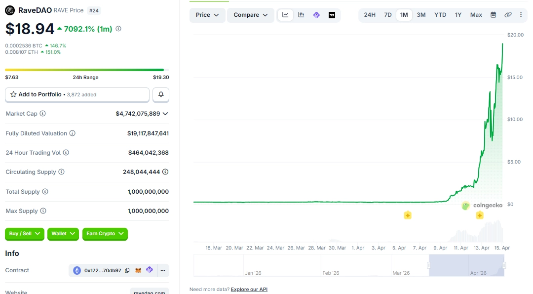 Nguyên nhân token RAVE tăng 7.000% trong một tháng