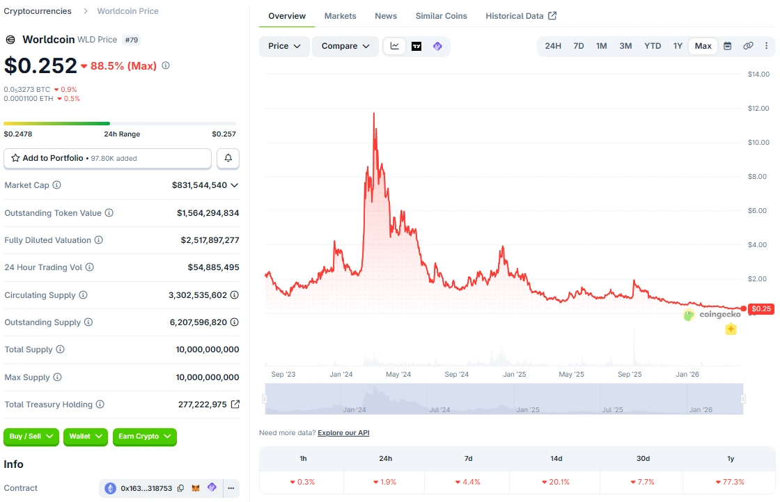 Giá WLD từ khi niêm yết
