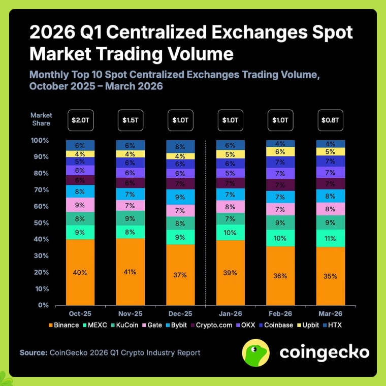 Khối lượng giao dịch trên các sàn CEX giảm 39% trong Q1/2026
