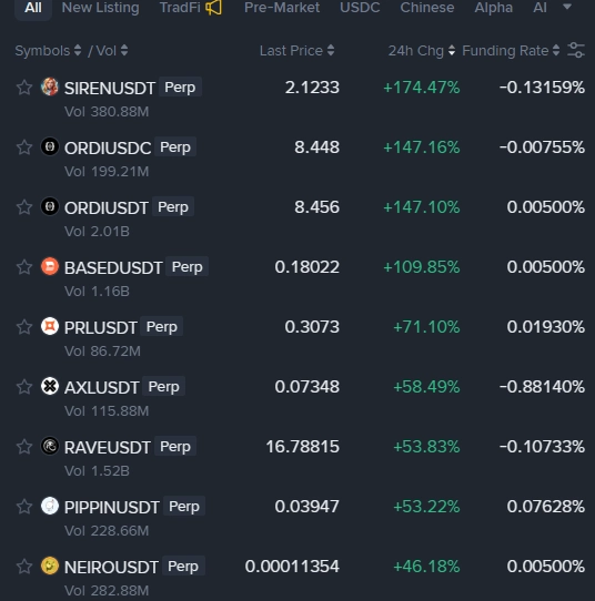 List coin tăng giá hôm nay