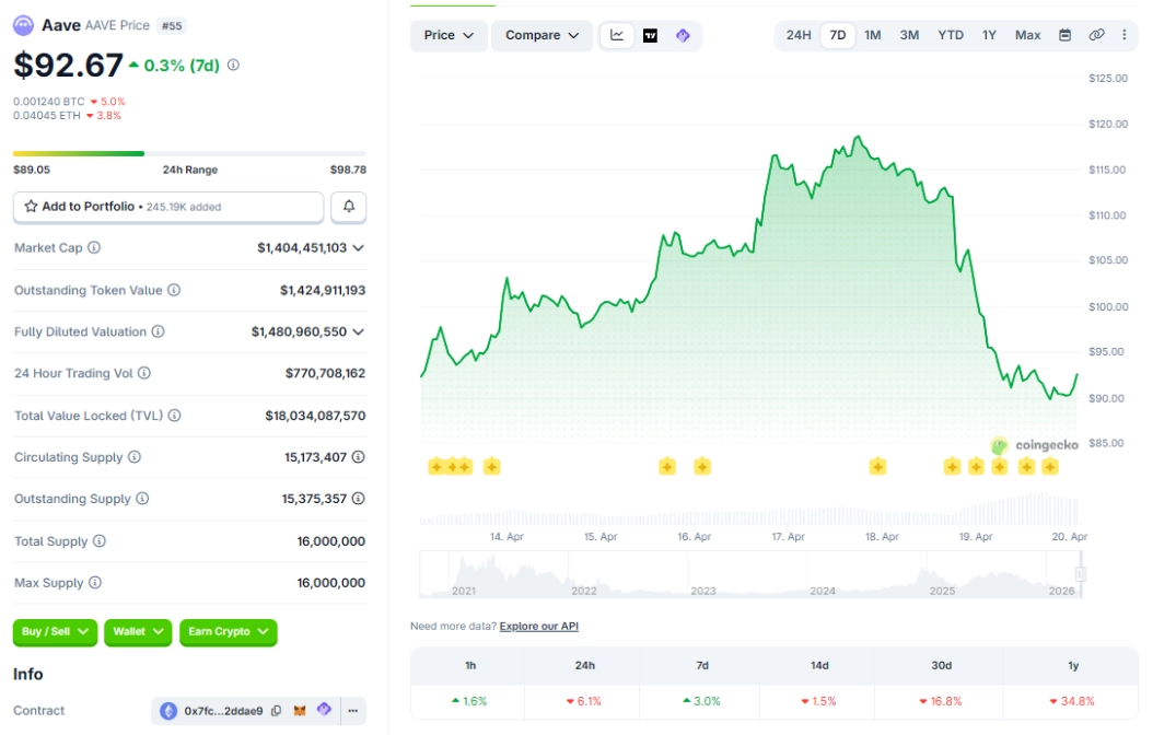 Ảnh hưởng tới giá AAVE 