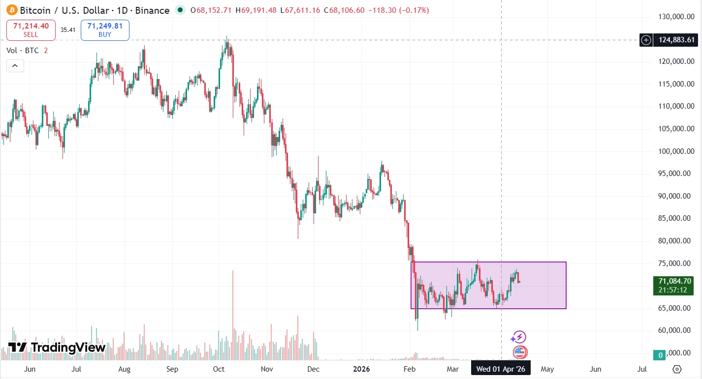 Bitcoin biến động trong biên độ hẹp