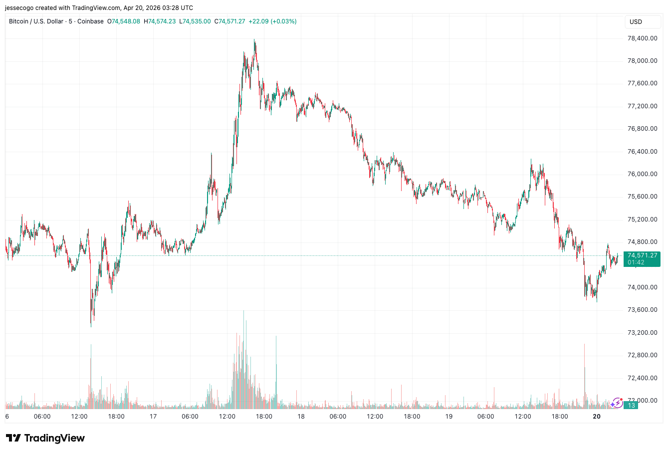 Bitcoin mất đà, rơi về 74k khi căng thẳng Mỹ – Iran quay trở lại