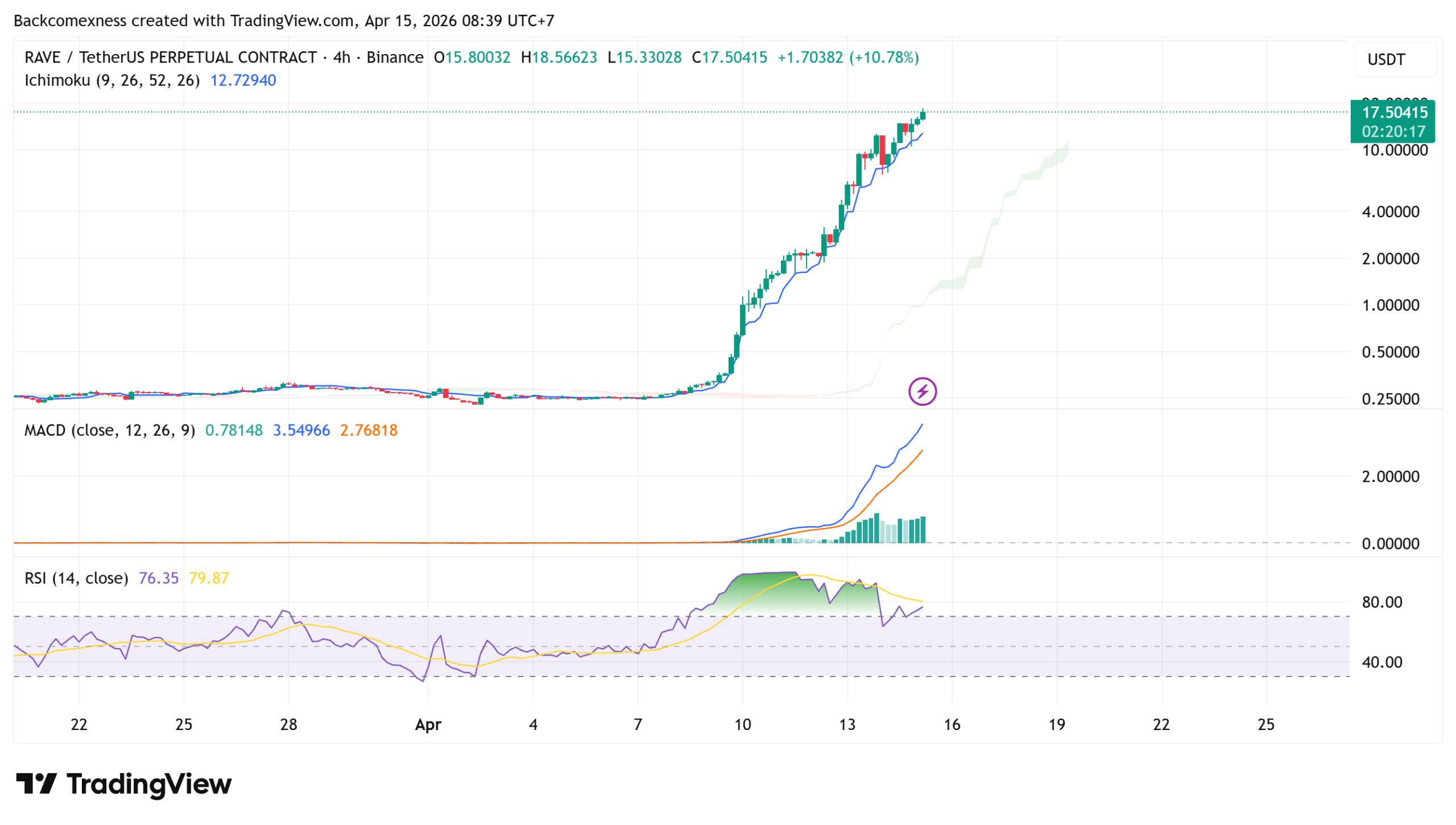 Nguyên nhân token RAVE tăng 7.000% trong một tháng
