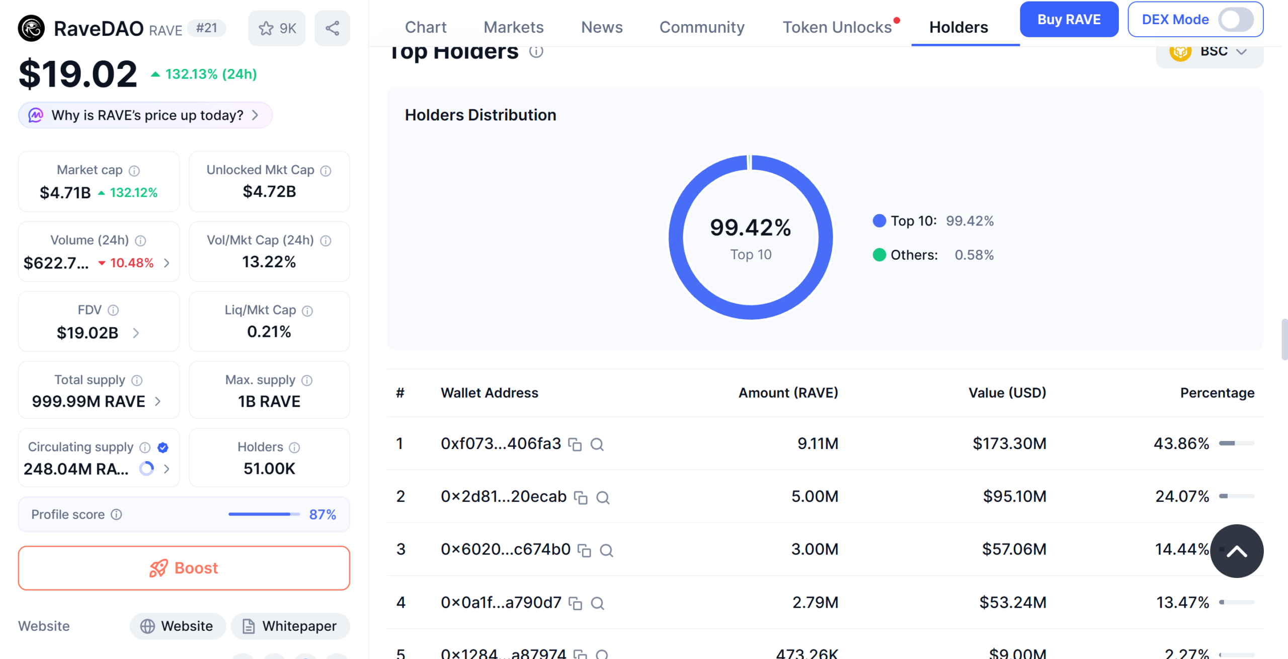 Top 10 ví chiếm đến 99.5% dự án