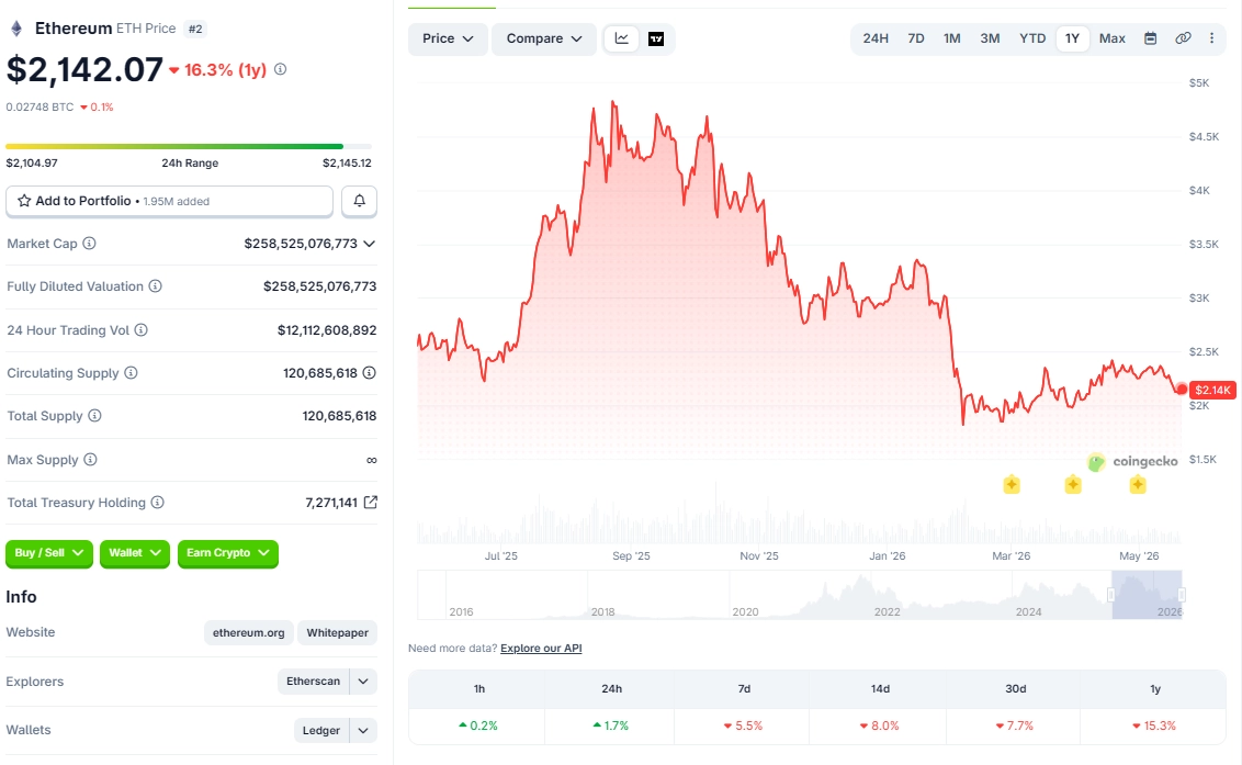 Công ty tang lễ Hàn Quốc mất 83% vốn khách hàng vì đầu tư ETH 2 Giá ETH