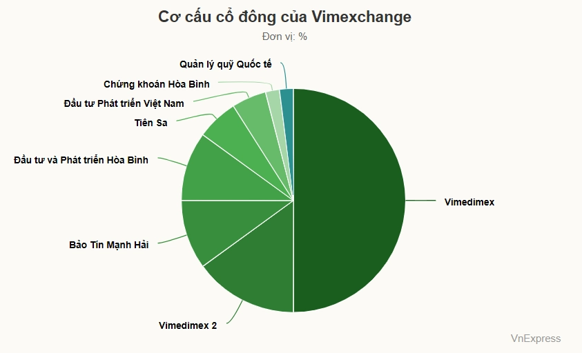 Cơ cấu cổ đông Vimexchange