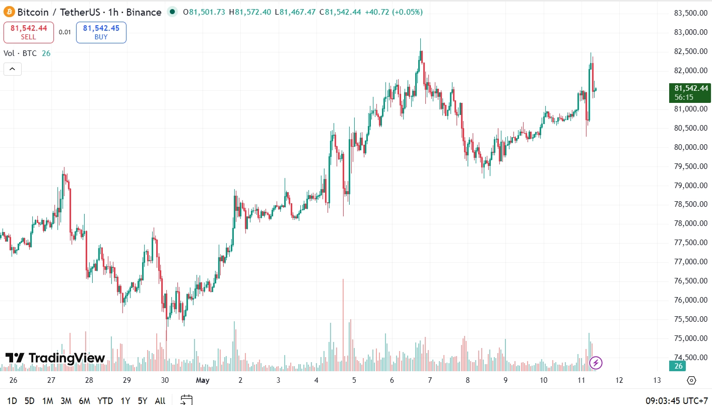Bitcoin vượt 82.000 USD – Iran phản hồi đề xuất hòa bình, Saylor phát tín hiệu mua thêm