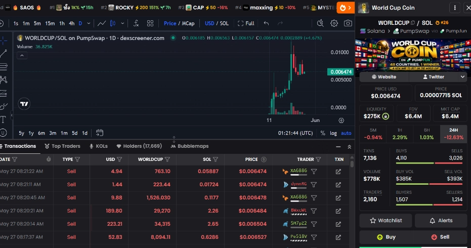 Biến 341 USD thành 48.000 USD nhờ memecoin World Cup