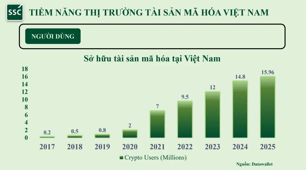 UBCKNN: Sàn crypto được tự chọn tài sản niêm yết, nhà đầu tư cá nhân chịu thuế 0,1%