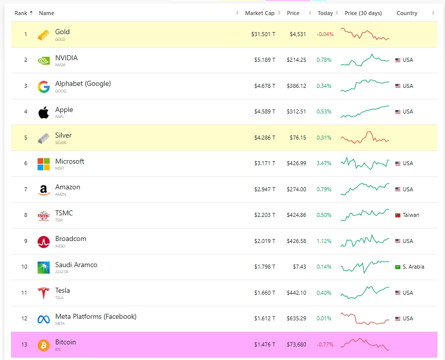 Rank BTC
