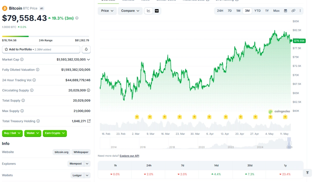 Giá BTC 3 tháng qua