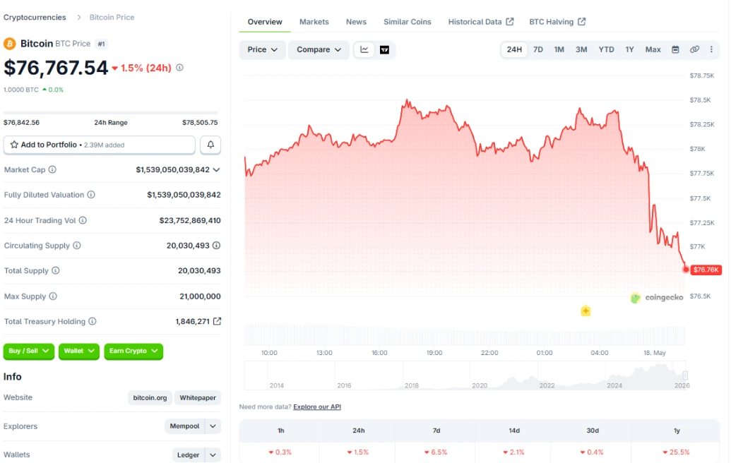 giá BTC sáng ngày 18/5