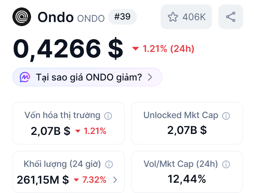 Giá ONDO giảm nhẹ