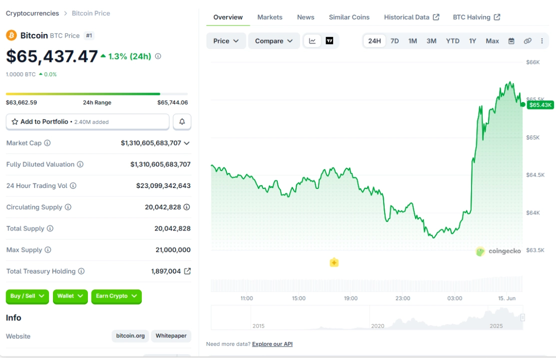 Bitcoin hồi phục lên 65k 