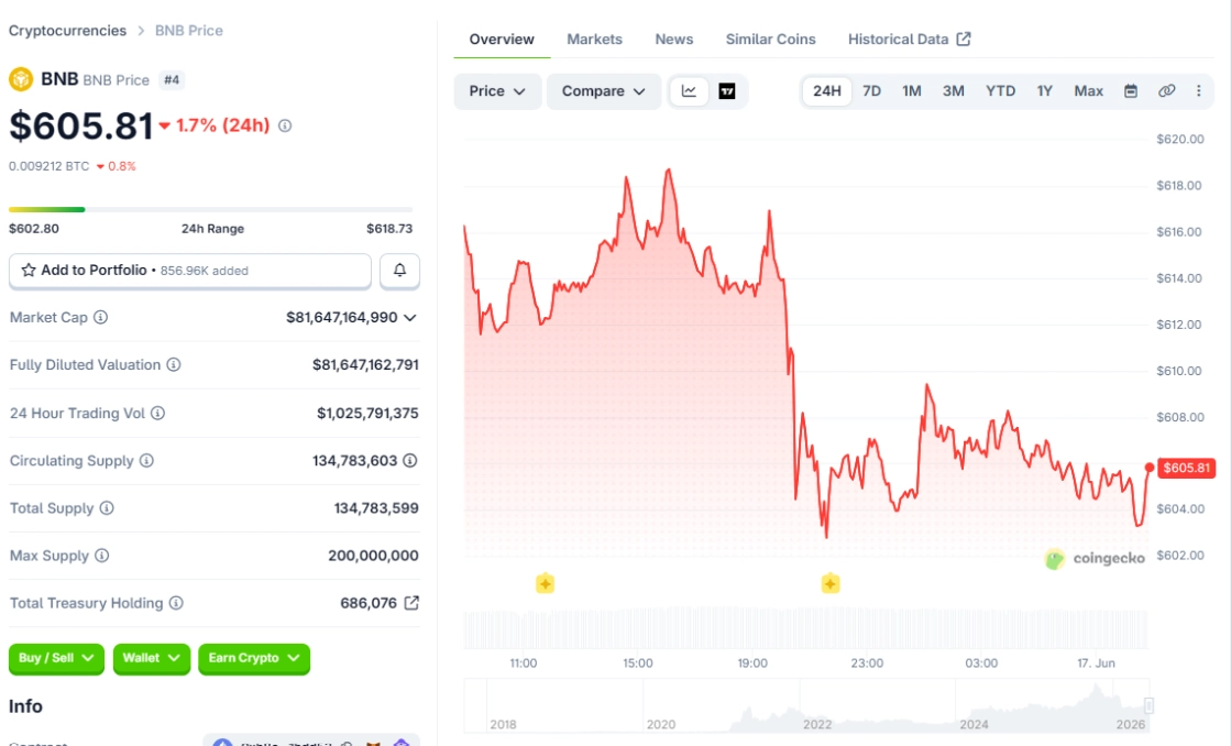 Binance đối mặt rủi ro chưa được cấp phép MiCA 2 BNB