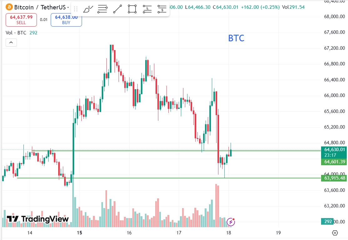 Bitcoin giảm về 64.500 USD sau khi Fed giữ nguyên lãi suất 2 13