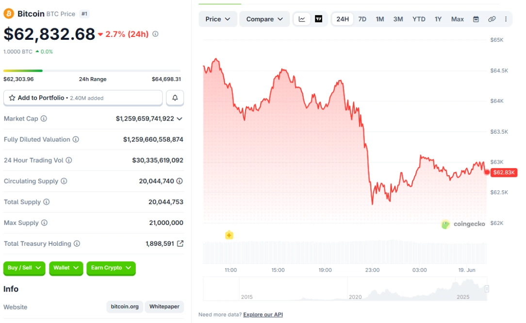 Bitcoin giảm về 62.500 USD dù Mỹ - Iran đạt thỏa thuận 1 Giá BTC