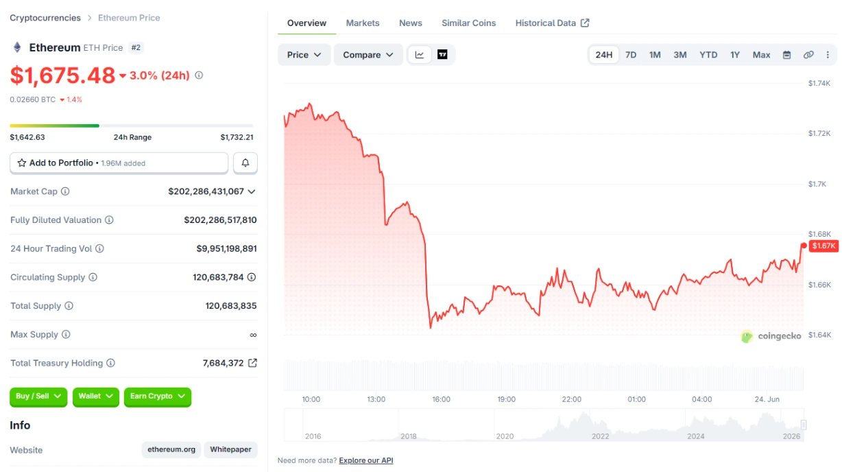 Ethereum Foundation cắt giảm 20% nhân sự, tái cơ cấu toàn diện để tăng tốc phát triển mạng lưới 2 Giá ETH 24h qua