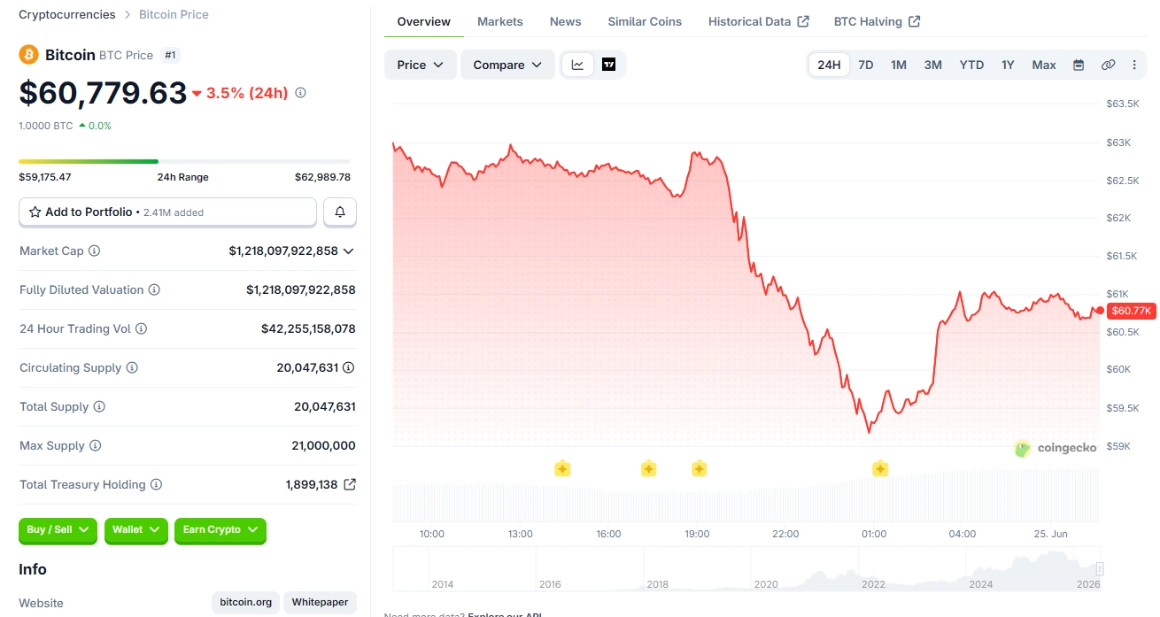 Giá Bitcoin ngày 25/6/2026: Rơi xuống dưới 60.000 USD, thị trường toàn sắc đỏ