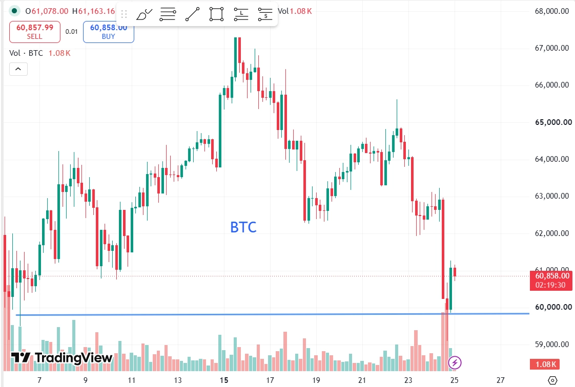 Chart BTC