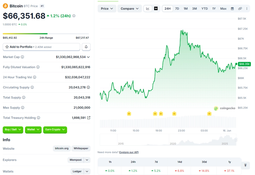 Bitcoin chạm mốc 67.000 USD, thị trường crypto khởi sắc nhờ thỏa thuận Mỹ – Iran