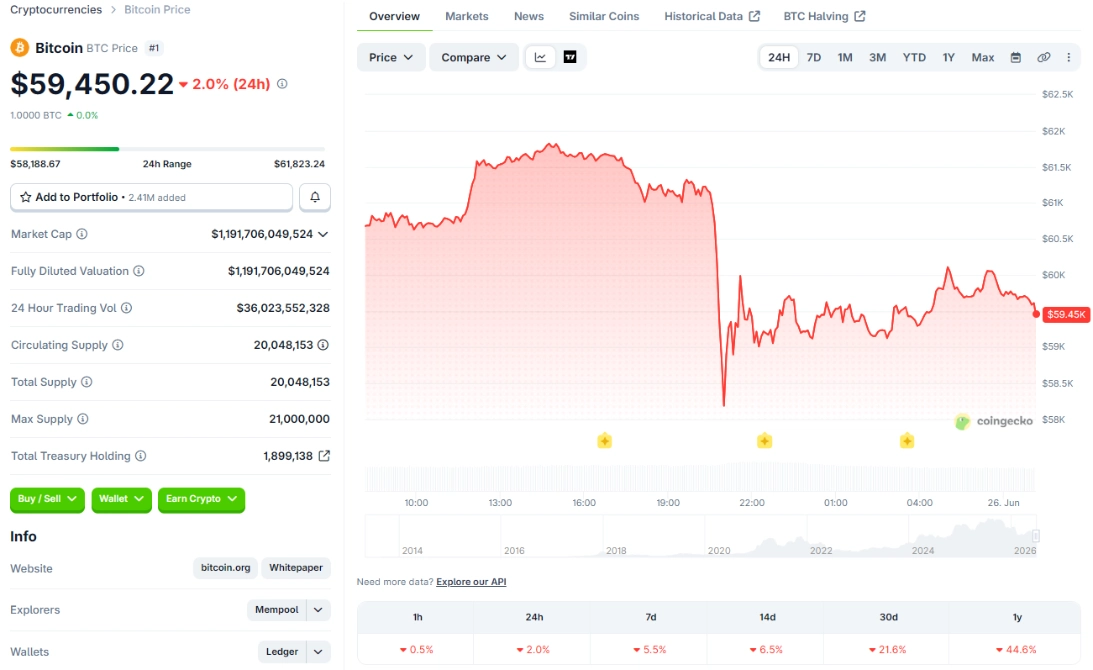 Bitcoin bất ngờ “flash crash” tối 25/6: Khiến hơn 130,000 nhà đầu tư bị thanh lý