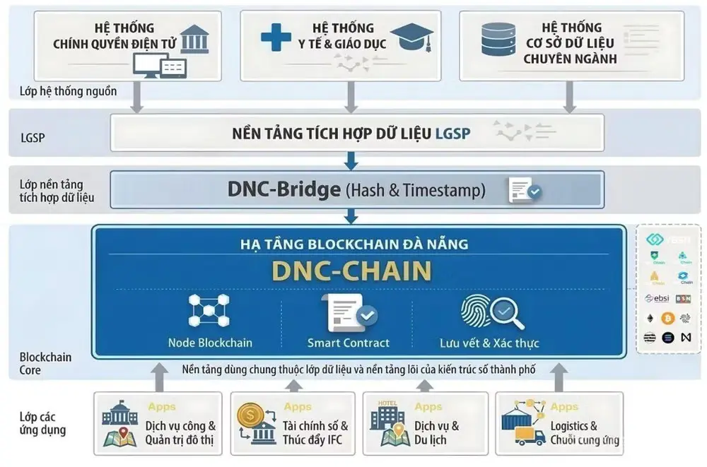 Đà Nẵng xây dựng DNC Chain làm hạ tầng số tin cậy