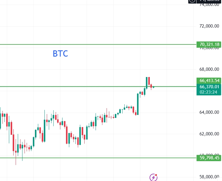 Chart BTC