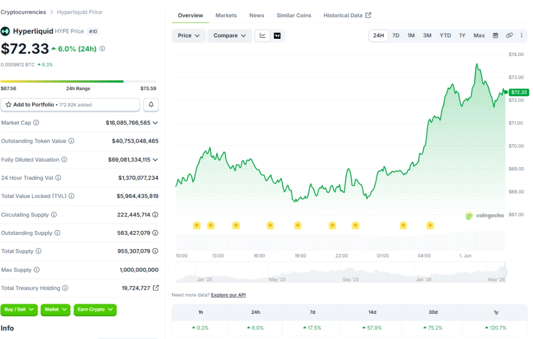 HYPE vượt mốc 70 USD, Hyperliquid vượt Dogecoin lọt vào Top 10 đồng coin có vốn hóa lớn nhất thị trường
