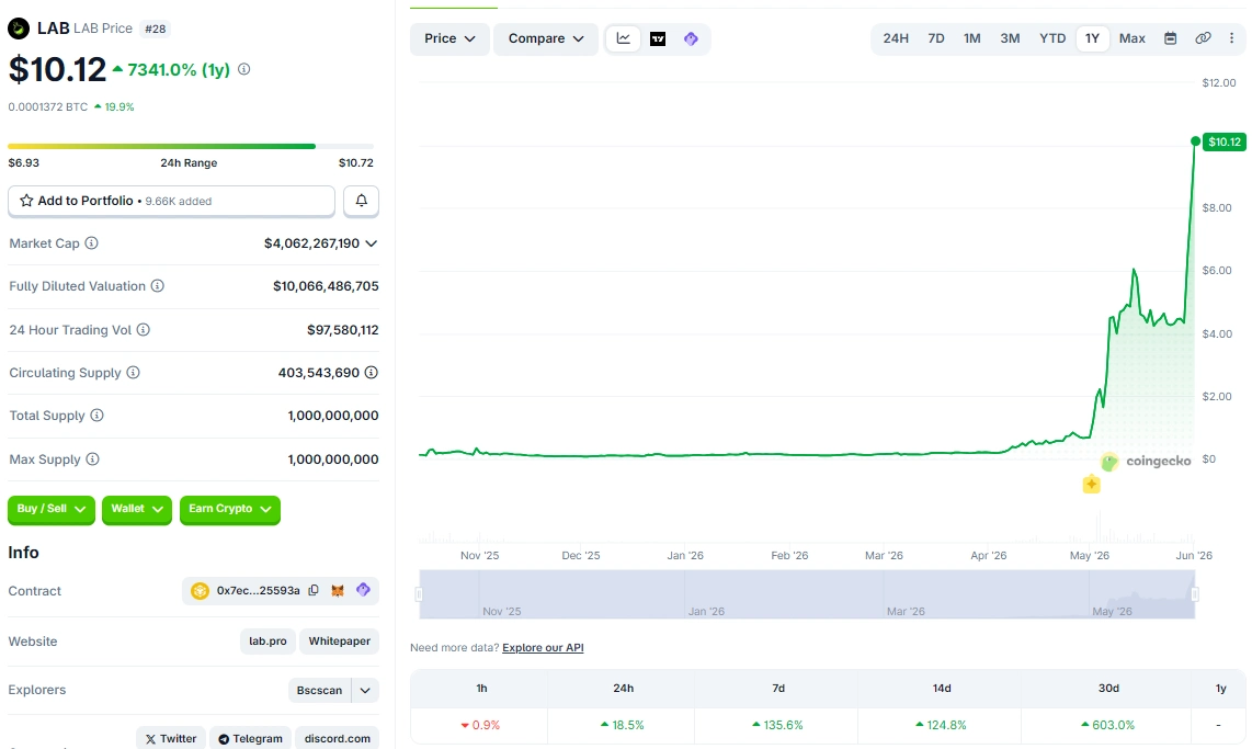 Nguyên nhân LAB Token tăng 120 lần và gắn mác scam coin