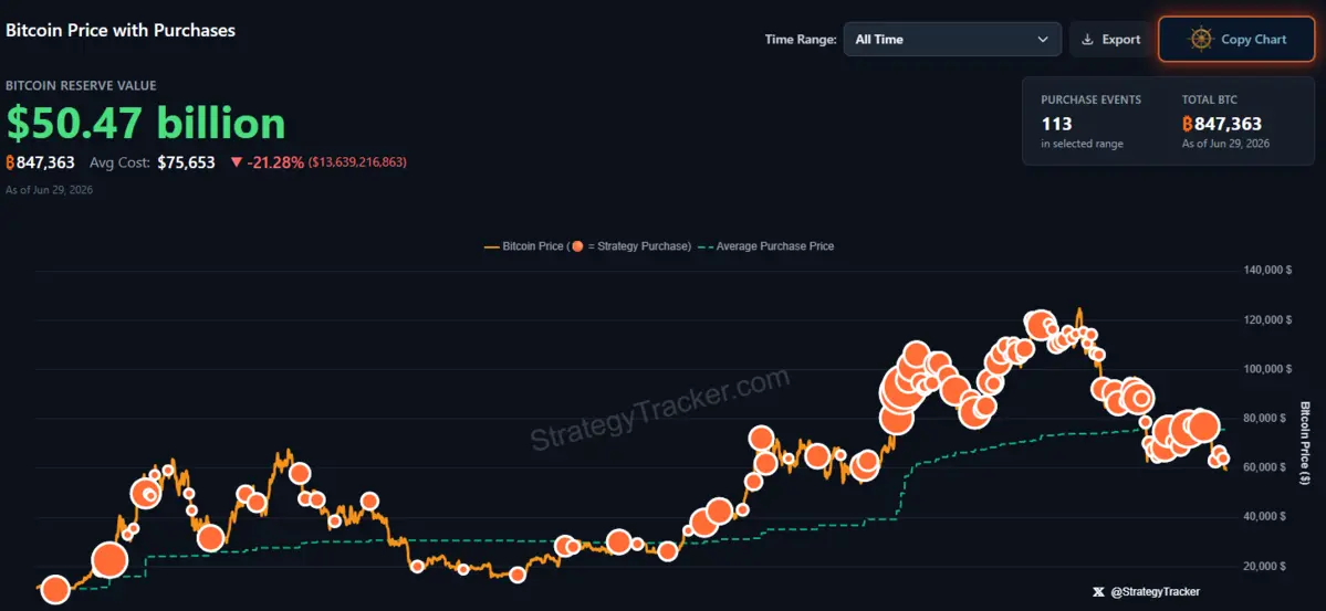 Strategy đang phải chịu mức âm khổng lồ do mua Bitcoin ở các vùng giá cận đỉnh