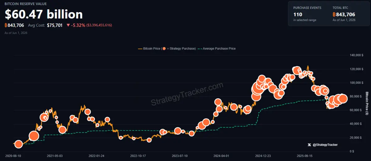 Strategy đã thực hiện 110 lần của Bitcoin kể từ năm 2020