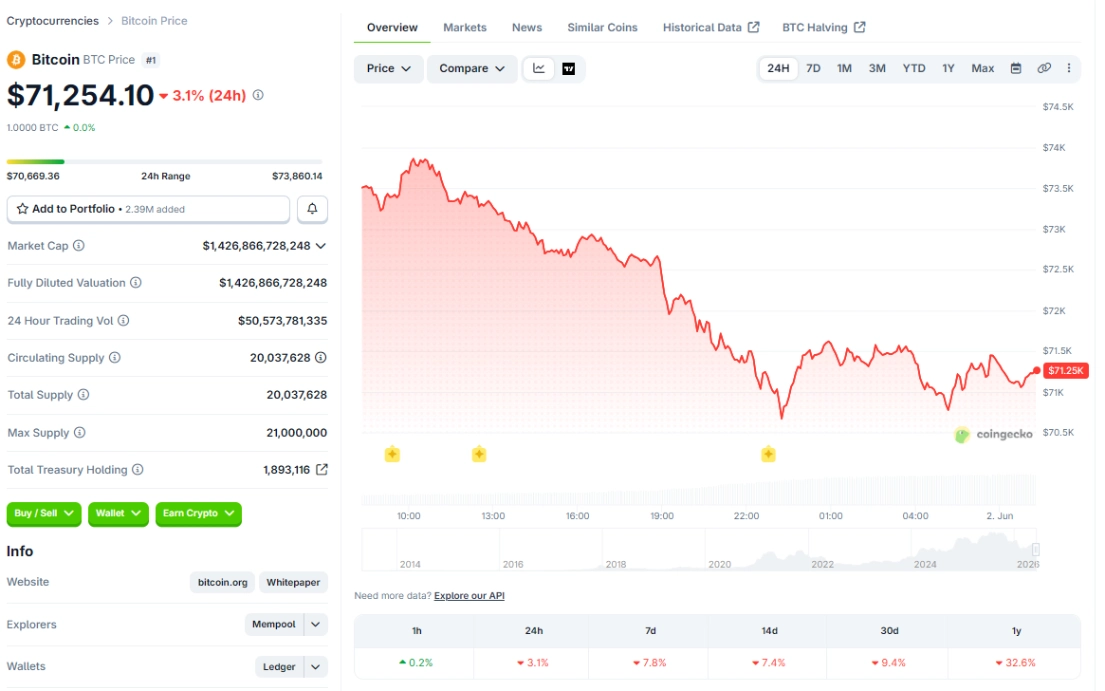 Strategy bất ngờ bán 32 BTC khiến Bitcoin lập tức rơi xuống 72.000 USD