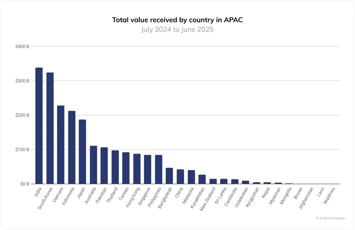 Việt Nam có thể thất thu hàng chục nghìn tỷ đồng thuế crypto mỗi năm 1 Tổng khối lượng giao dịch crypto của các quốc gia trong khu vực APAC. Nguồn: Chainalysis