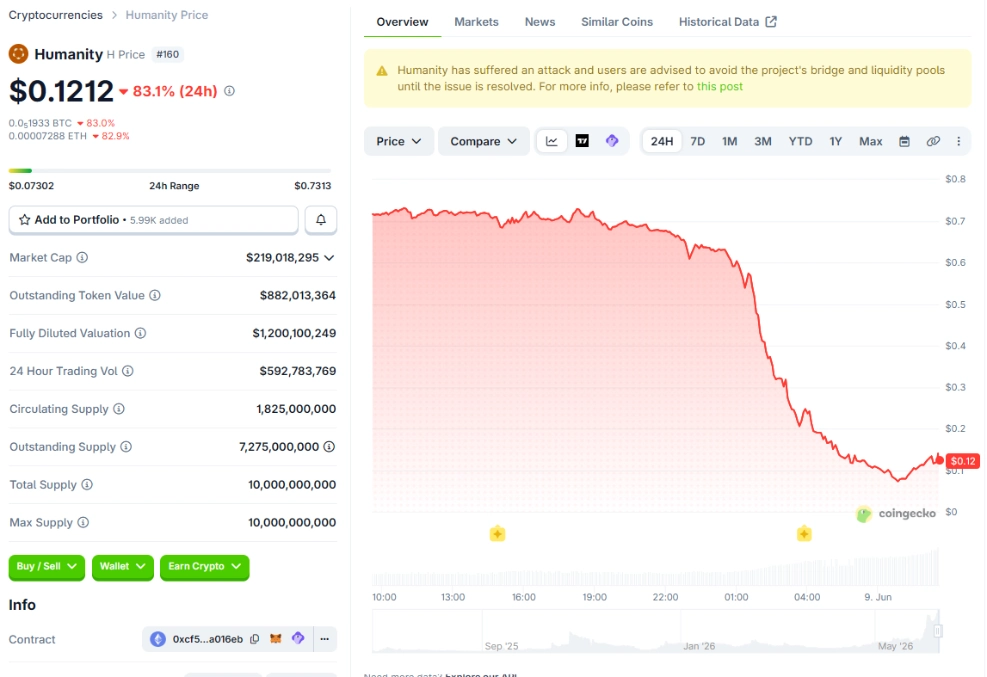 Humanity Protocol bị hack 32 triệu USD do lộ private key, token H lao dốc gần 90%