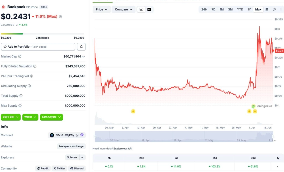 Backpack US bổ nhiệm cựu Chủ tịch SEC vào Hội đồng Quản trị 2 Giá Token BP