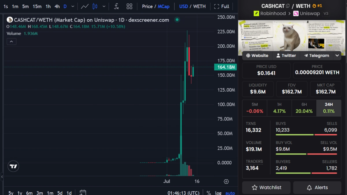 Robinhood Chain bùng nổ nhờ memecoin chỉ sau một tuần ra mắt 2 Cash Cat