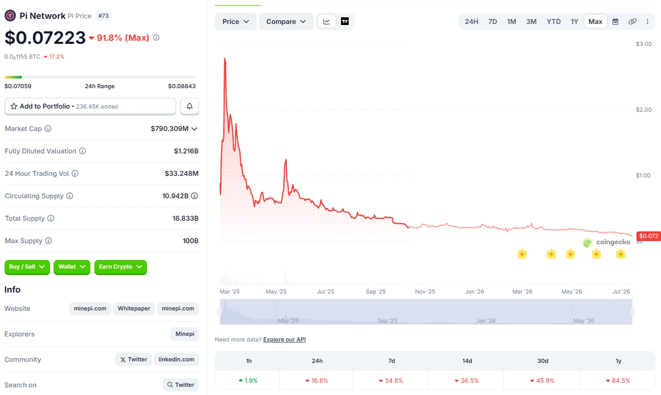 Pi Network lập đáy mới, giá giảm 98% từ đỉnh còn 0,07 USDT 1 Pi Network lập đáy mới, giá giảm 98% từ đỉnh còn 0,07 USDT